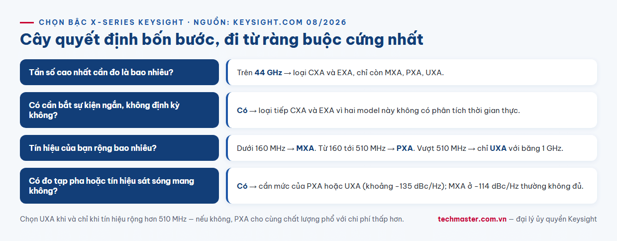 Infographic cây quyết định bốn bước chọn máy phân tích tín hiệu X-Series Keysight từ CXA tới UXA N9040B