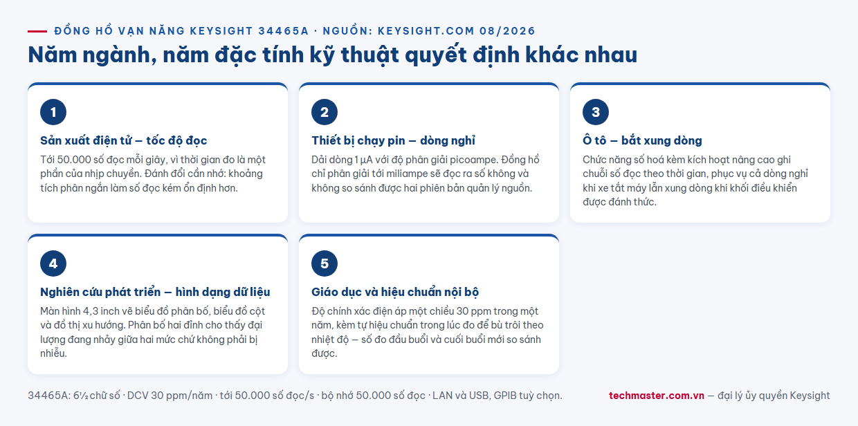 Infographic đồng hồ vạn năng Keysight 34465A ứng dụng theo năm ngành sản xuất năng lượng ô tô R&D giáo dục