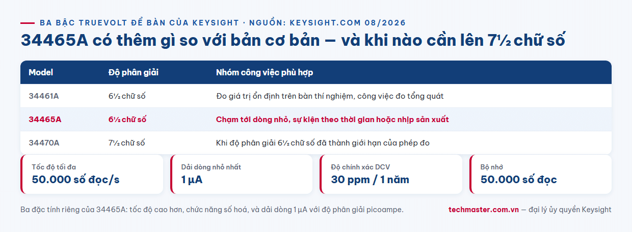 Infographic bảng chọn đồng hồ vạn năng Truevolt Keysight 34461A 34465A 34470A theo nhu cầu từng ngành