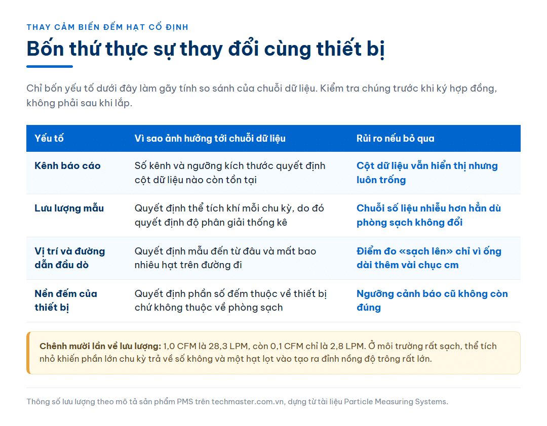 Bảng bốn yếu tố làm gãy tính so sánh của chuỗi dữ liệu khi thay cảm biến đếm hạt — kênh báo cáo, lưu lượng mẫu, vị trí đầu dò và nền đếm của thiết bị — kèm rủi ro tương ứng nếu bỏ qua