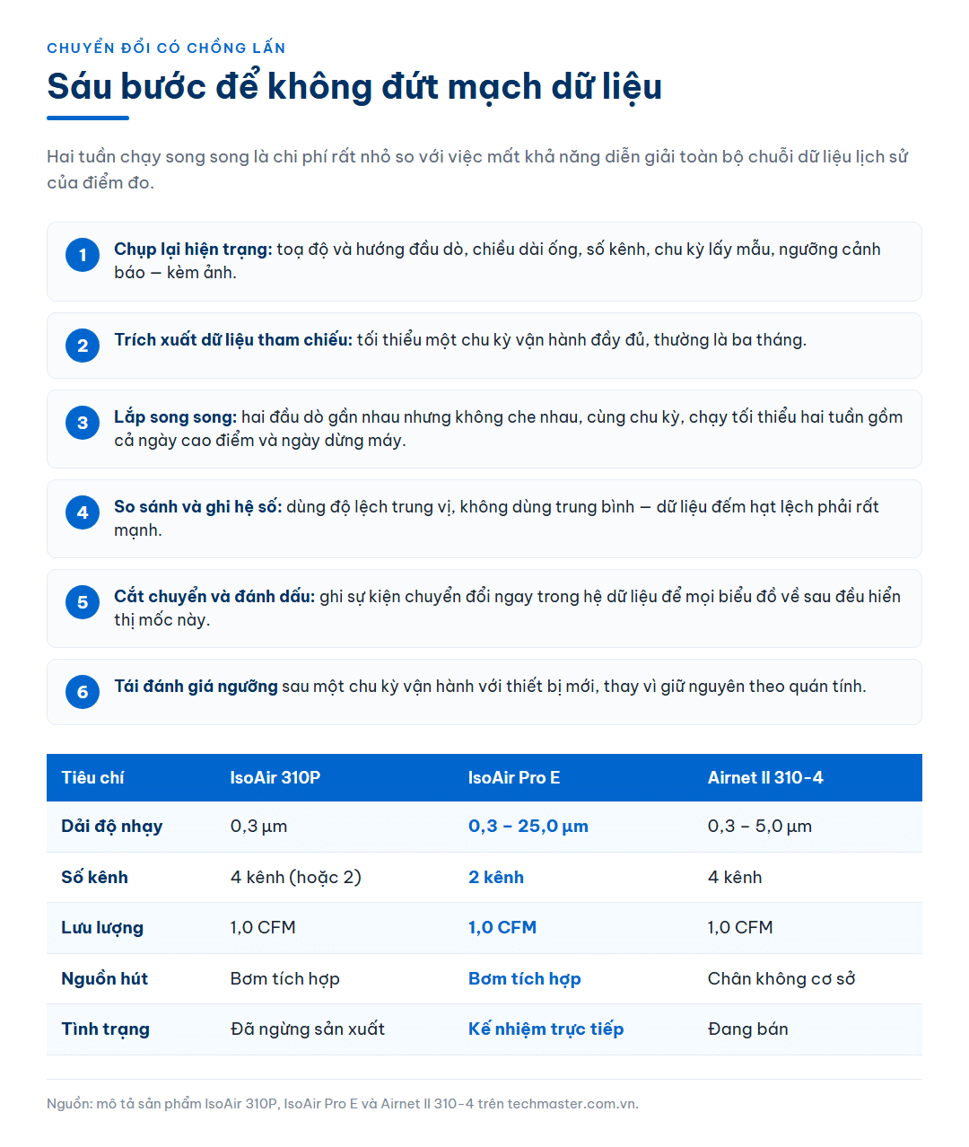 Infographic sáu bước chuyển đổi cảm biến có chồng lấn kèm bảng đối chiếu ba cấu hình cảm biến cố định theo dải độ nhạy, số kênh, lưu lượng, nguồn hút và tình trạng sản xuất