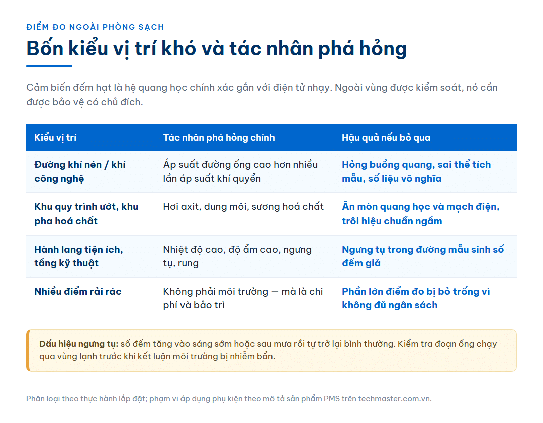 Bảng bốn kiểu vị trí lắp cảm biến đếm hạt ngoài phòng sạch — đường khí nén, khu quy trình ướt, hành lang tiện ích và khu nhiều điểm rải rác — kèm tác nhân phá hỏng chính và hậu quả nếu bỏ qua