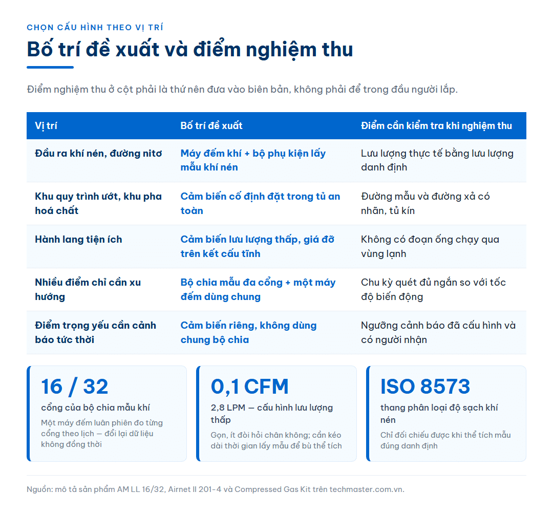 Bảng chọn bố trí cảm biến đếm hạt theo từng vị trí kèm điểm cần kiểm tra khi nghiệm thu, và ba chỉ số tham chiếu về số cổng bộ chia mẫu, cấu hình lưu lượng thấp và thang phân loại độ sạch khí nén