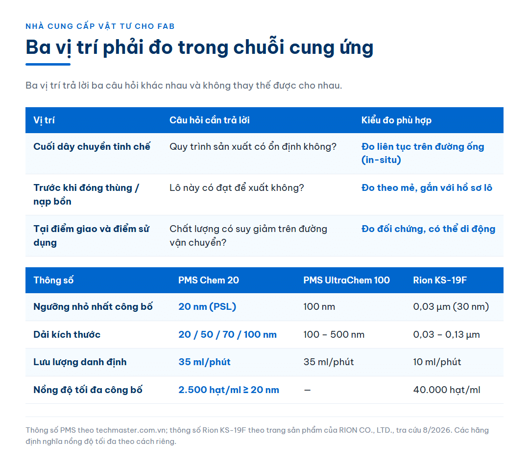 Bảng ba vị trí phải đo hạt trong chuỗi cung ứng hoá chất điện tử kèm câu hỏi cần trả lời và kiểu đo phù hợp, cùng bảng đối chiếu ngưỡng, dải kích thước, lưu lượng và nồng độ tối đa của ba máy đếm hạt trong dung dịch