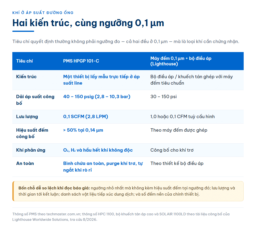 Bảng đối chiếu hai kiến trúc đo hạt trong khí ở áp suất đường ống — thiết bị lấy mẫu trực tiếp ở áp suất line so với máy đếm tiêu chuẩn ghép bộ điều áp — theo dải áp suất, lưu lượng, hiệu suất đếm, khí phản ứng và an toàn