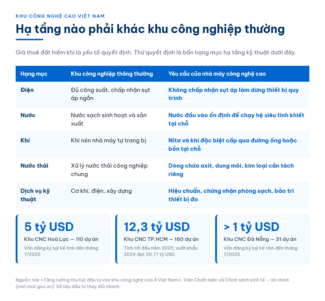Bảng đối chiếu năm hạng mục hạ tầng giữa khu công nghiệp thông thường và yêu cầu của nhà máy công nghệ cao, kèm ba thẻ số liệu vốn đăng ký và số dự án của Khu Công nghệ cao Hoà Lạc, Thành phố Hồ Chí Minh và Đà Nẵng