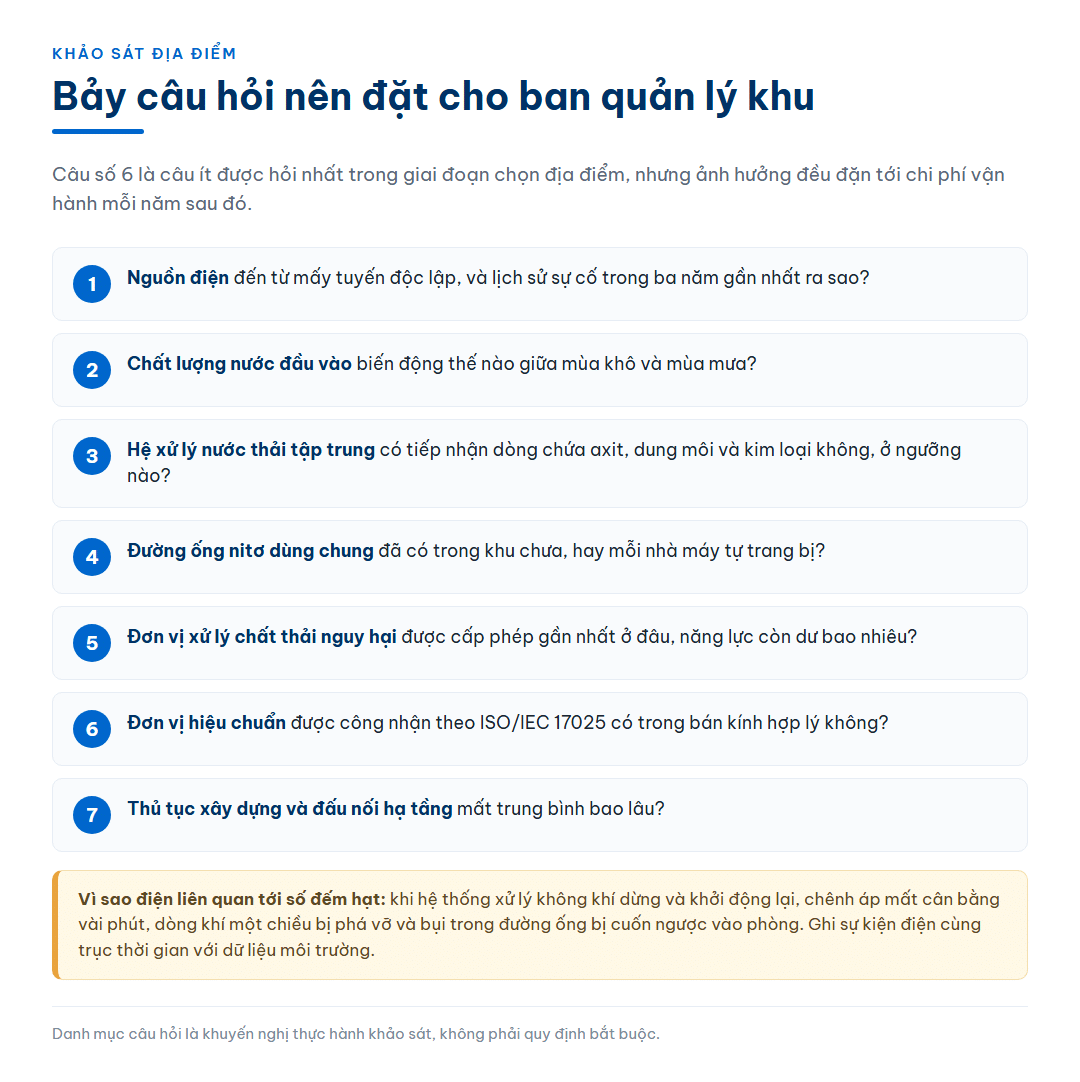 Infographic bảy câu hỏi nên đặt cho ban quản lý khu công nghiệp khi khảo sát địa điểm — từ số tuyến cấp điện độc lập tới đơn vị hiệu chuẩn được công nhận ISO/IEC 17025 trong bán kính hợp lý