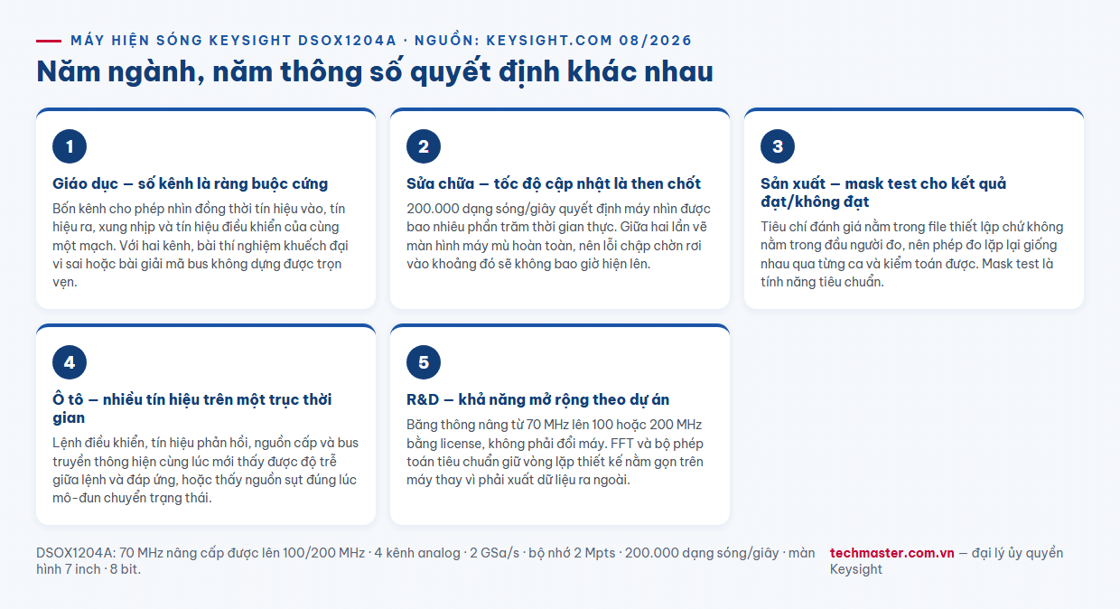 Infographic máy hiện sóng Keysight DSOX1204A ứng dụng theo năm ngành giáo dục điện tử sản xuất ô tô R&D