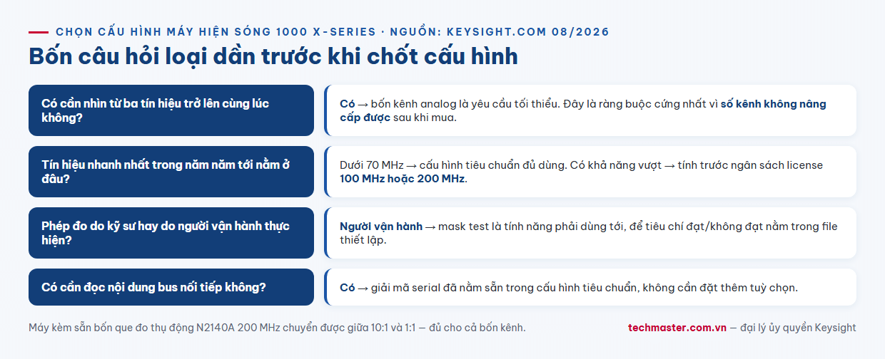 Infographic cây quyết định bốn bước chọn cấu hình máy hiện sóng Keysight DSOX1204A 4 kênh theo ngành nghề