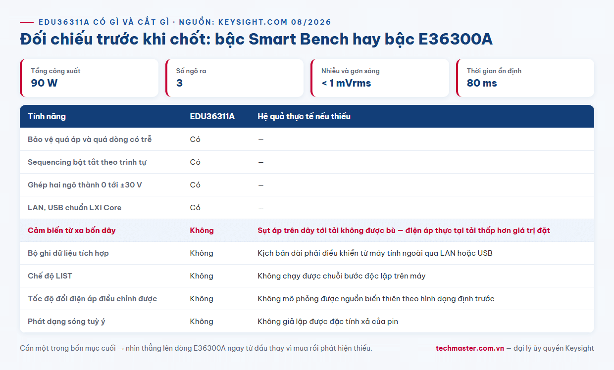 Infographic bảng đối chiếu tính năng có và không có trên bộ nguồn DC Keysight EDU36311A Smart Bench Essentials