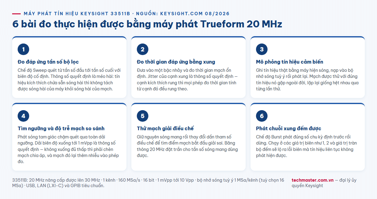 Infographic sáu ứng dụng đo lường thực tế với máy phát tín hiệu Keysight 33511B công nghệ Trueform 20 MHz