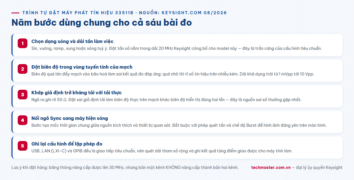 Infographic trình tự năm bước thiết lập máy phát tín hiệu Keysight 33511B cho từng bài đo