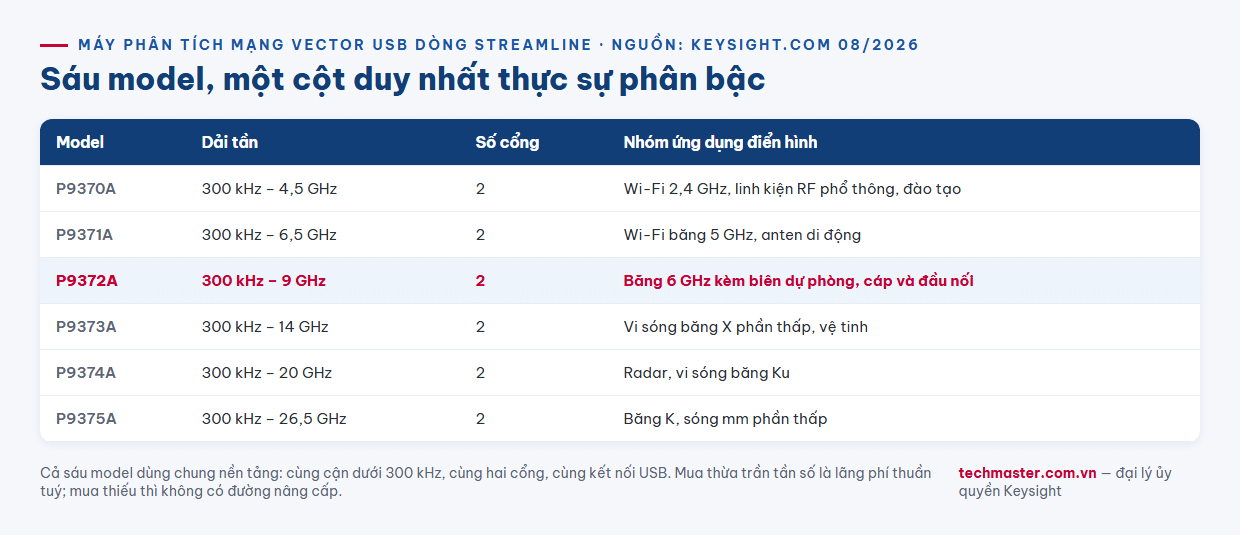 Infographic so sánh máy phân tích mạng vector USB Keysight P9372A với dòng Streamline P9370A P9371A P9373A P9374A P9375A theo trần tần số