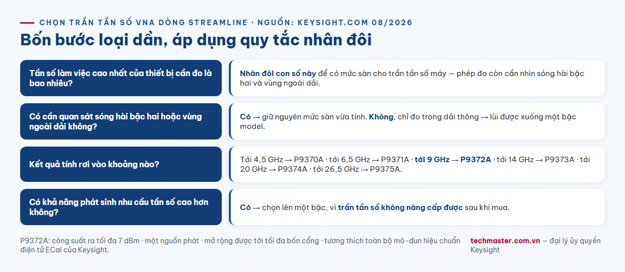 Infographic cây quyết định bốn bước chọn model máy phân tích mạng vector USB Keysight dòng Streamline
