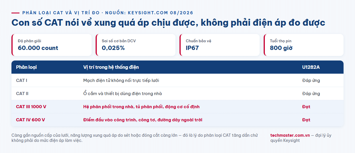 Infographic bảng chọn thang đo và mức an toàn CAT III 1000 V CAT IV 600 V của đồng hồ vạn năng Keysight U1282A