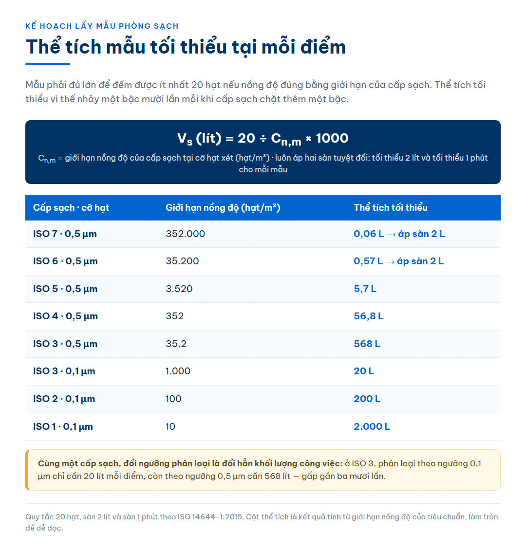 Bảng thể tích mẫu tối thiểu tại mỗi điểm theo cấp sạch và cỡ hạt, kèm công thức lấy 20 chia cho giới hạn nồng độ và hai sàn tuyệt đối 2 lít và 1 phút cho mỗi mẫu