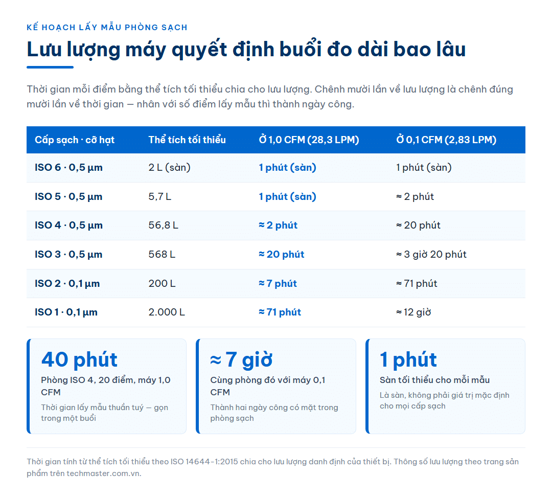 Bảng thời gian lấy mẫu mỗi điểm theo cấp sạch khi dùng máy 1,0 CFM so với máy 0,1 CFM, kèm ba thẻ số liệu so sánh tổng thời gian đo một phòng ISO 4 hai mươi điểm