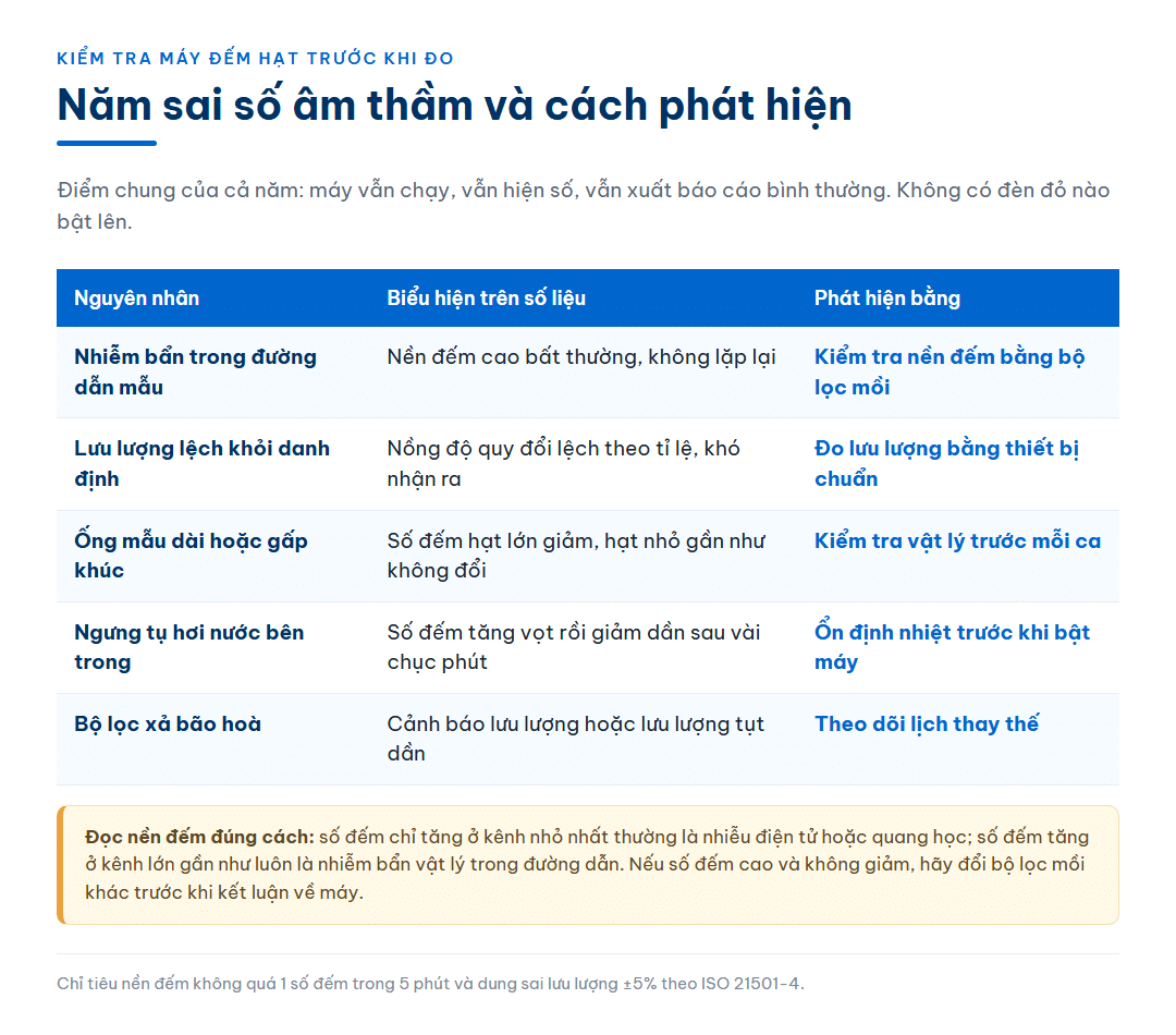 Bảng năm nguyên nhân gây sai số âm thầm cho máy đếm hạt — nhiễm bẩn đường dẫn mẫu, lệch lưu lượng, ống mẫu gấp khúc, ngưng tụ hơi nước và bộ lọc xả bão hoà — kèm biểu hiện trên số liệu và cách phát hiện