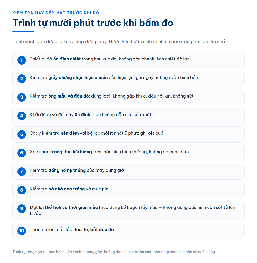 Infographic trình tự mười bước kiểm tra máy đếm hạt trước khi bắt đầu đo, từ ổn định nhiệt và kiểm tra giấy chứng nhận hiệu chuẩn tới đặt lại thể tích và thời gian mẫu theo kế hoạch lấy mẫu