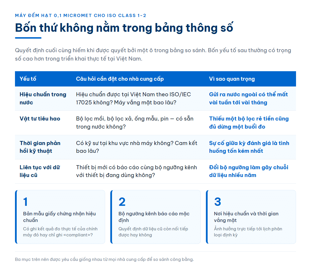 Bảng bốn yếu tố ngoài bảng thông số thường quyết định lựa chọn máy đếm hạt tại Việt Nam — hiệu chuẩn trong nước, vật tư tiêu hao, thời gian phản hồi kỹ thuật và tính liên tục với dữ liệu cũ — kèm ba mục cần yêu cầu trong hồ sơ báo giá