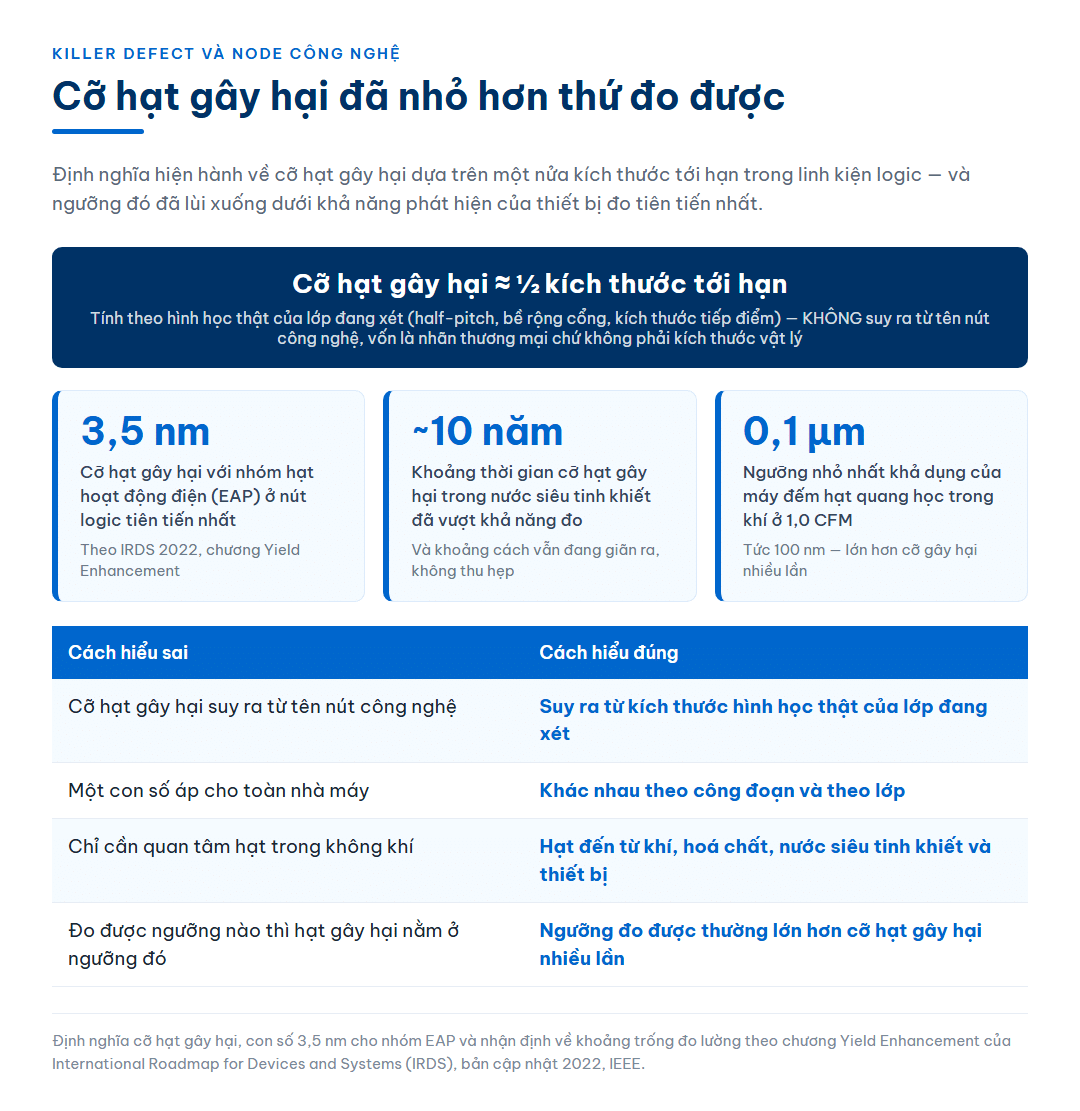 Infographic quy tắc cỡ hạt gây hại bằng một nửa kích thước tới hạn của linh kiện, kèm ba thẻ số liệu về ngưỡng 3,5 nm cho nhóm hạt hoạt động điện, khoảng trống đo lường trong nước siêu tinh khiết và ngưỡng 0,1 micromet của máy đếm hạt quang học