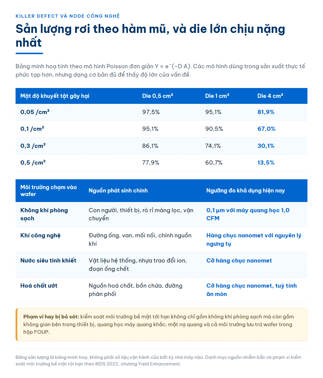 Bảng minh hoạ sản lượng theo mật độ khuyết tật gây hại cho ba kích thước die theo mô hình Poisson, kèm bảng bốn môi trường chạm vào wafer với nguồn phát sinh chính và ngưỡng đo khả dụng hiện nay