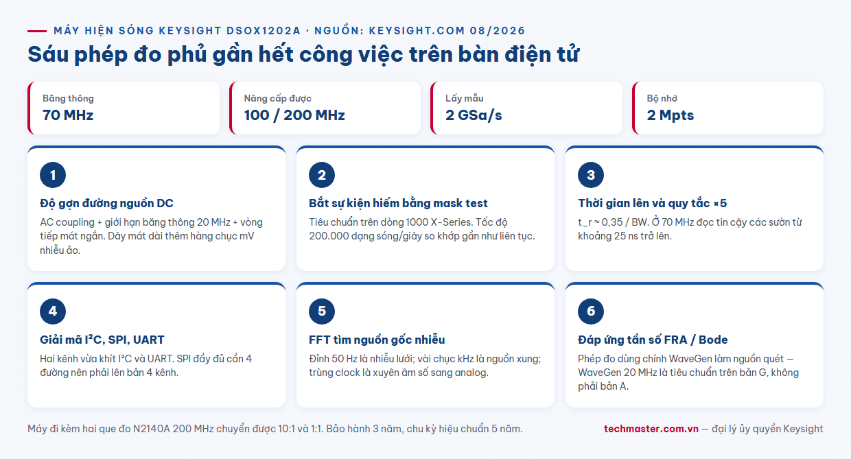 Infographic sáu ứng dụng đo lường thực tế với máy hiện sóng Keysight DSOX1202A 70 MHz hai kênh dòng InfiniiVision 1000 X-Series