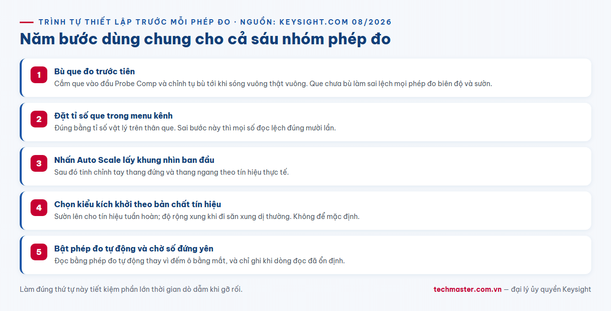 Infographic năm bước thiết lập máy hiện sóng Keysight DSOX1202A trước mỗi phép đo từ bù que đo tới đọc kết quả
