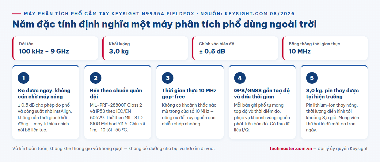 Infographic năm điểm nổi bật của máy phân tích phổ cầm tay Keysight N9935A FieldFox 9 GHz chuẩn MIL-PRF-28800F Class 2 và IP53