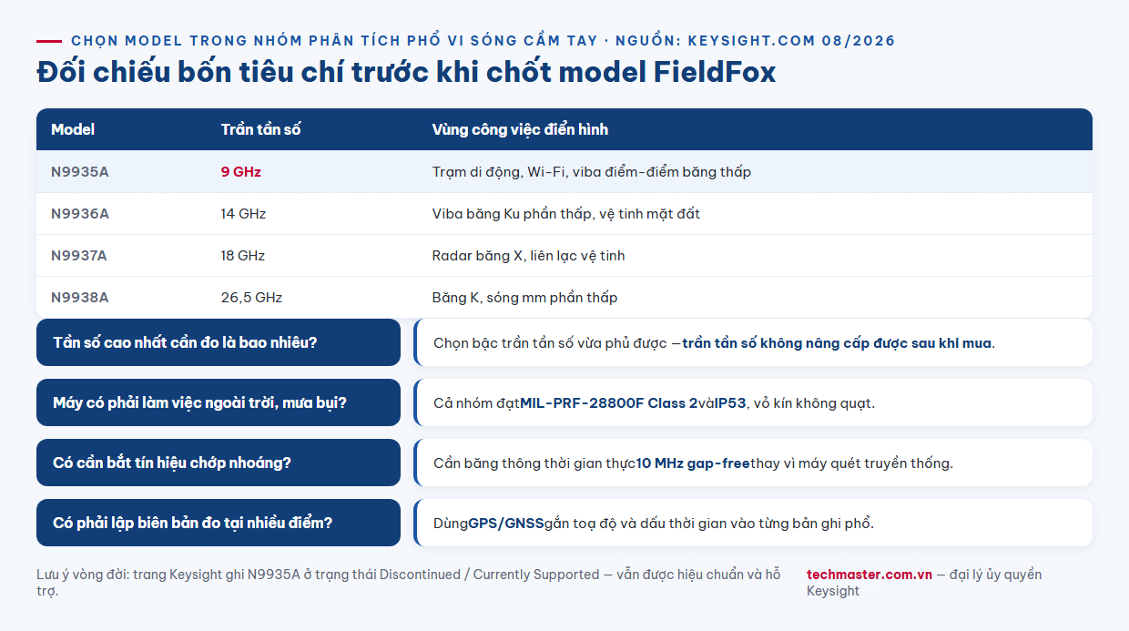 Infographic checklist tiêu chí chọn máy phân tích phổ cầm tay FieldFox Keysight cho công việc hiện trường theo trần tần số và điều kiện môi trường
