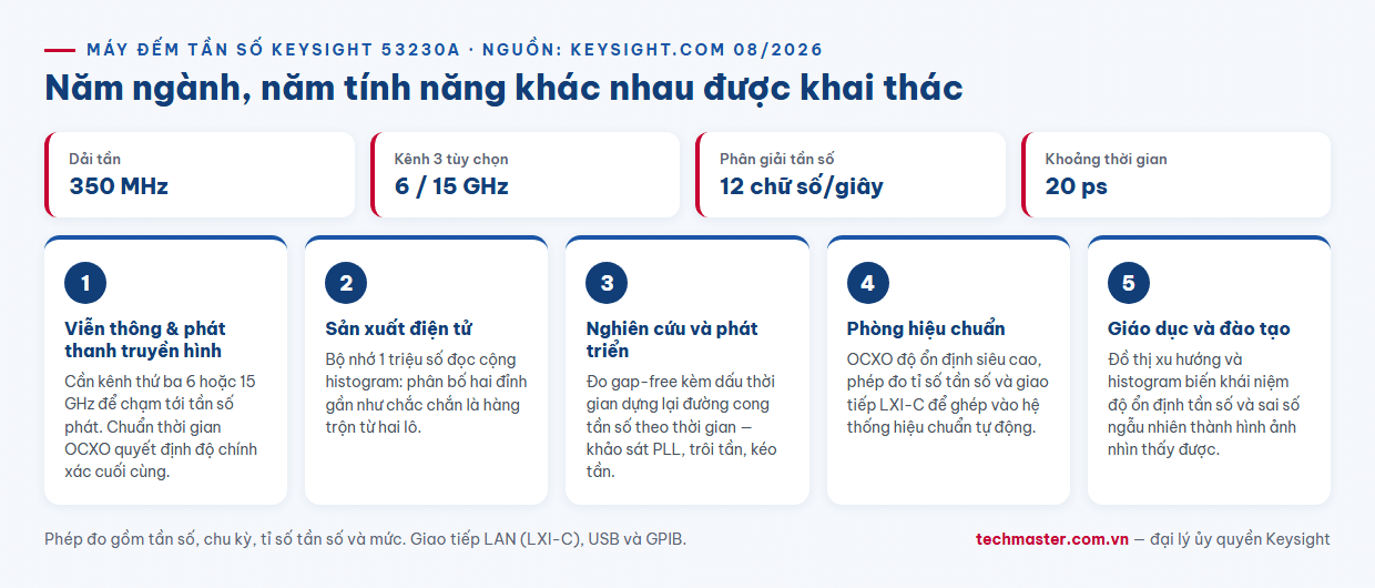 Infographic máy đếm tần số Keysight 53230A ứng dụng theo năm ngành viễn thông sản xuất điện tử R&D hiệu chuẩn và giáo dục