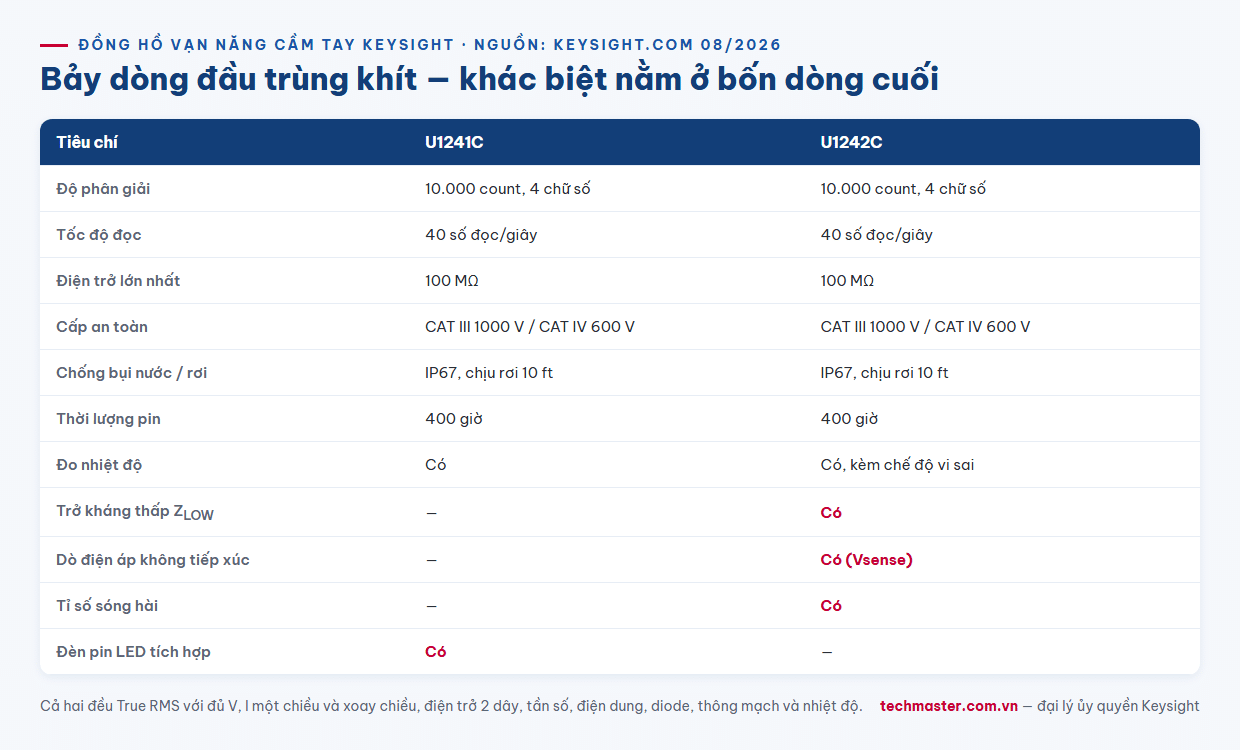 Infographic so sánh đồng hồ vạn năng cầm tay Keysight U1242C với U1241C theo độ phân giải 10000 count cấp an toàn CAT III 1000V và tính năng riêng