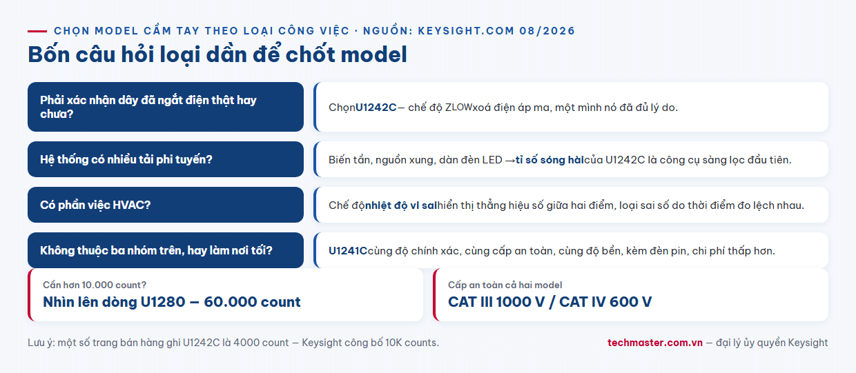 Infographic cây quyết định bốn bước chọn đồng hồ vạn năng cầm tay Keysight U1242C hay U1241C theo loại công việc hiện trường