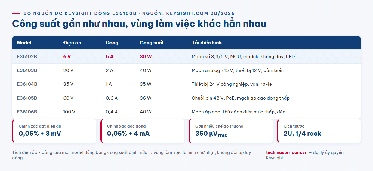 Infographic so sánh năm model bộ nguồn DC Keysight dòng E36100B gồm E36102B E36103B E36104B E36105B E36106B theo điện áp dòng điện và công suất