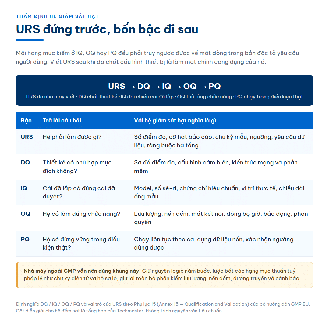 Sơ đồ chuỗi thẩm định URS đứng trước bốn bậc DQ, IQ, OQ, PQ kèm bảng giải thích mỗi bậc trả lời câu hỏi gì và với hệ giám sát hạt thì nghĩa là kiểm những hạng mục nào