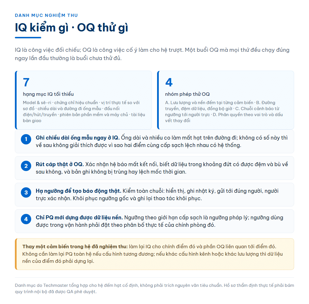 Bảng bảy hạng mục kiểm bắt buộc ở bước thẩm định lắp đặt và bốn nhóm phép thử ở bước thẩm định vận hành, kèm bốn lưu ý thực hành về ghi chiều dài ống mẫu, thử rút cáp, tạo báo động thật và dựng dữ liệu nền