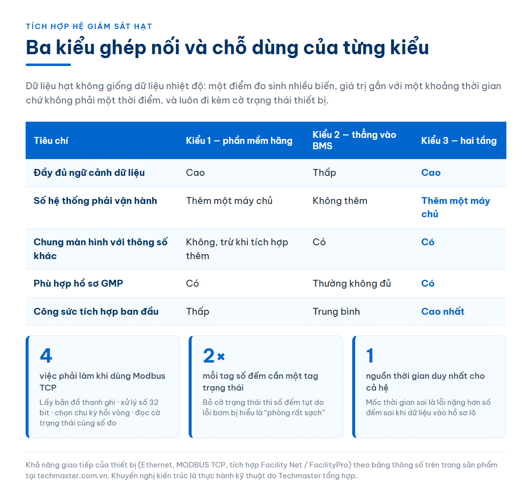 Bảng so sánh ba kiểu ghép nối hệ giám sát hạt — dùng phần mềm của hãng, đưa thẳng vào hệ điều khiển toà nhà, hoặc kiến trúc hai tầng — theo độ đầy đủ ngữ cảnh dữ liệu, số hệ thống phải vận hành và mức phù hợp cho hồ sơ