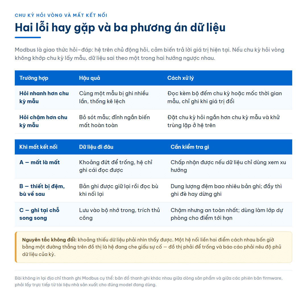 Bảng hai lỗi chu kỳ hỏi vòng Modbus so với chu kỳ lấy mẫu của cảm biến và ba phương án xử lý dữ liệu khi mất kết nối, kèm nguyên tắc để khoảng thiếu dữ liệu luôn nhìn thấy được trên đồ thị