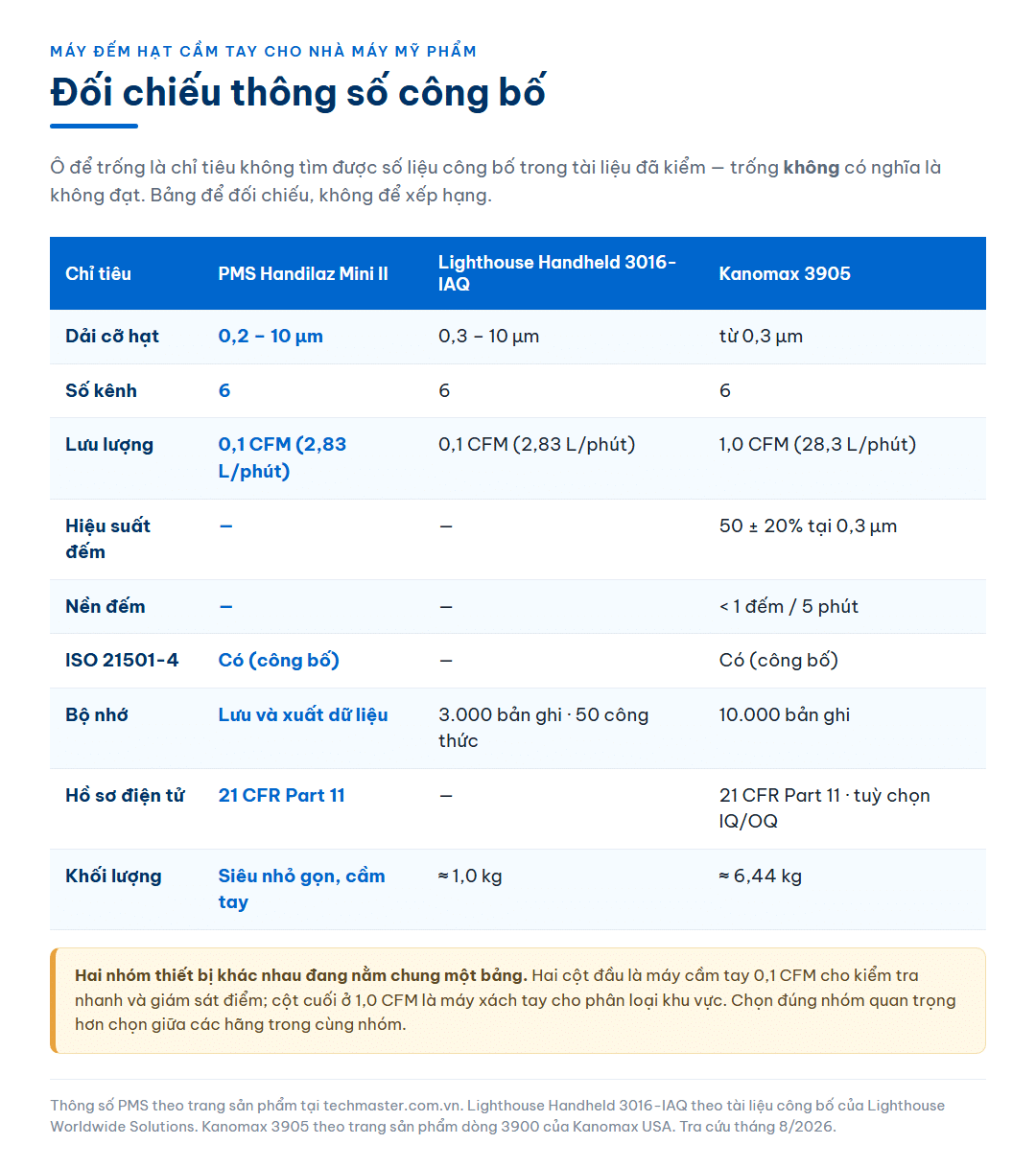 Bảng đối chiếu thông số công bố của ba máy đếm hạt cầm tay theo dải cỡ hạt, số kênh, lưu lượng, hiệu suất đếm, nền đếm, tuân thủ tiêu chuẩn hiệu chuẩn, bộ nhớ và khối lượng, với các ô để trống là chỉ tiêu chưa xác minh được