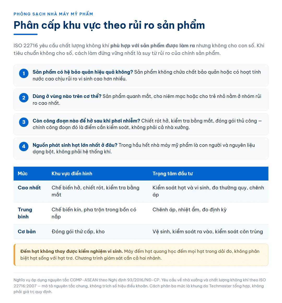 Sơ đồ bốn câu hỏi đánh giá rủi ro sản phẩm mỹ phẩm và bảng phân ba mức kiểm soát khu vực từ chế biến hở và chiết rót tới đóng gói thứ cấp, kèm trọng tâm đầu tư cho từng mức