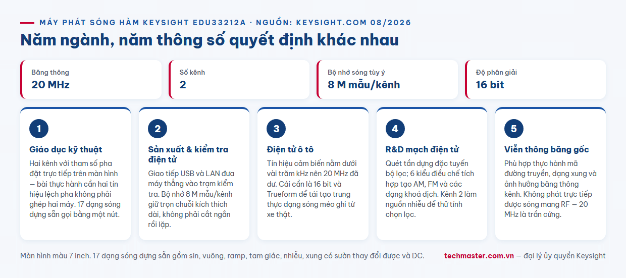 Infographic máy phát sóng hàm Keysight EDU33212A 20 MHz ứng dụng theo năm ngành giáo dục sản xuất điện tử ô tô R&D và viễn thông