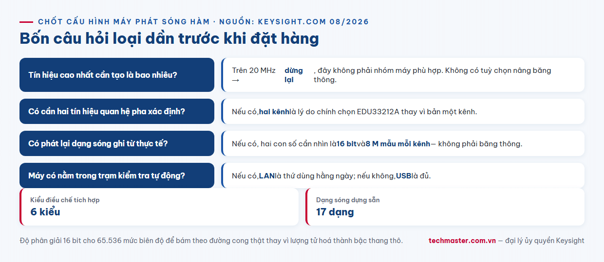 Infographic cây quyết định bốn bước chọn máy phát sóng hàm Keysight EDU33212A theo tần số cao nhất số kênh và nhu cầu sóng tùy ý
