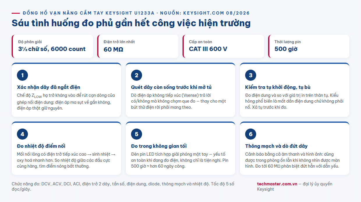 Infographic sáu ứng dụng đo lường thực tế với đồng hồ vạn năng cầm tay Keysight U1233A gồm ZLOW Vsense đo nhiệt độ và điện dung