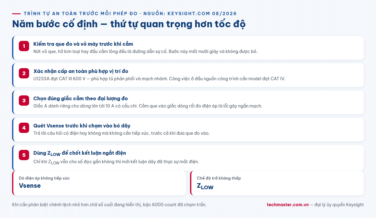 Infographic checklist năm bước dùng an toàn đồng hồ vạn năng cầm tay Keysight U1233A trước mỗi phép đo hiện trường