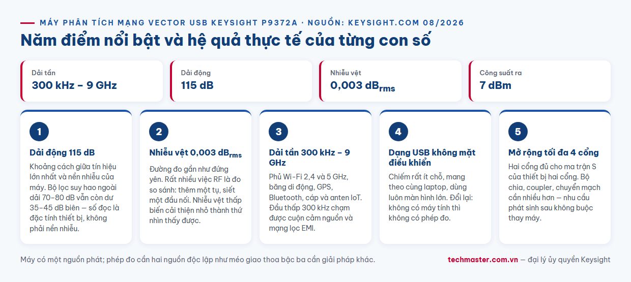 Infographic năm điểm nổi bật của máy phân tích mạng vector USB Keysight P9372A gồm dải động 115 dB nhiễu vệt 0,003 dBrms và dải tần 300 kHz đến 9 GHz