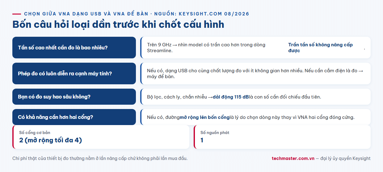 Infographic cây quyết định bốn bước chọn máy phân tích mạng vector USB Keysight P9372A theo trần tần số số cổng và điều kiện làm việc