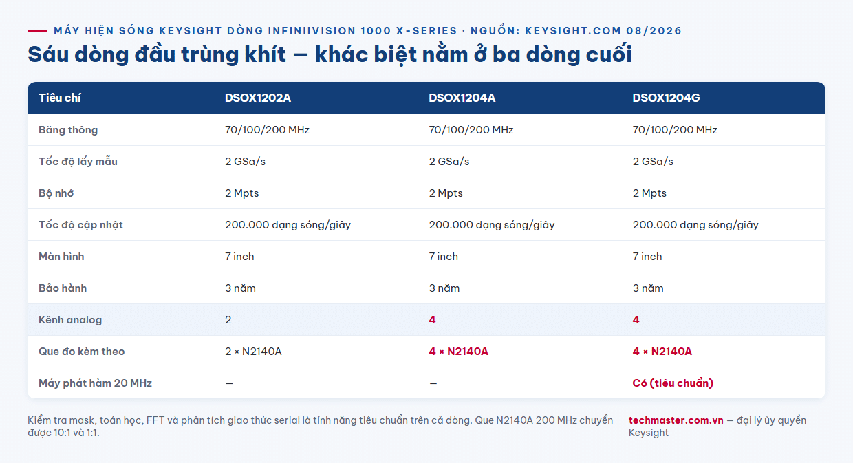 Infographic so sánh máy hiện sóng Keysight DSOX1204A với DSOX1202A và DSOX1204G theo số kênh que đo kèm theo và máy phát sóng tích hợp