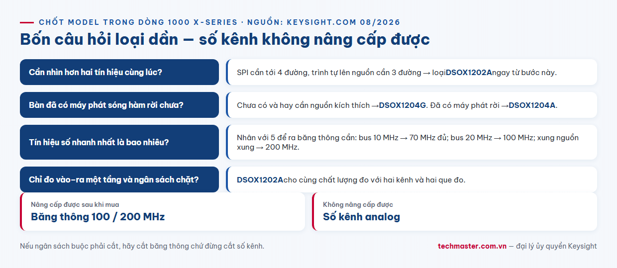Infographic cây quyết định bốn bước chọn máy hiện sóng Keysight DSOX1204A hay DSOX1202A và DSOX1204G theo số kênh và nhu cầu máy phát sóng