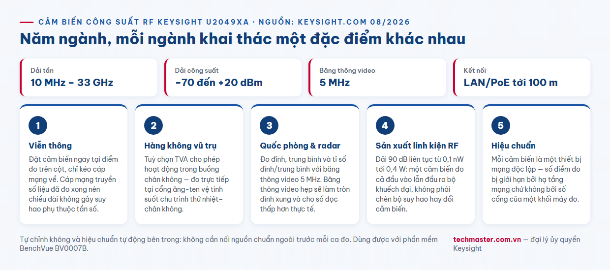 Infographic cảm biến công suất RF Keysight U2049XA ứng dụng theo năm ngành viễn thông hàng không vũ trụ quốc phòng sản xuất RF và hiệu chuẩn
