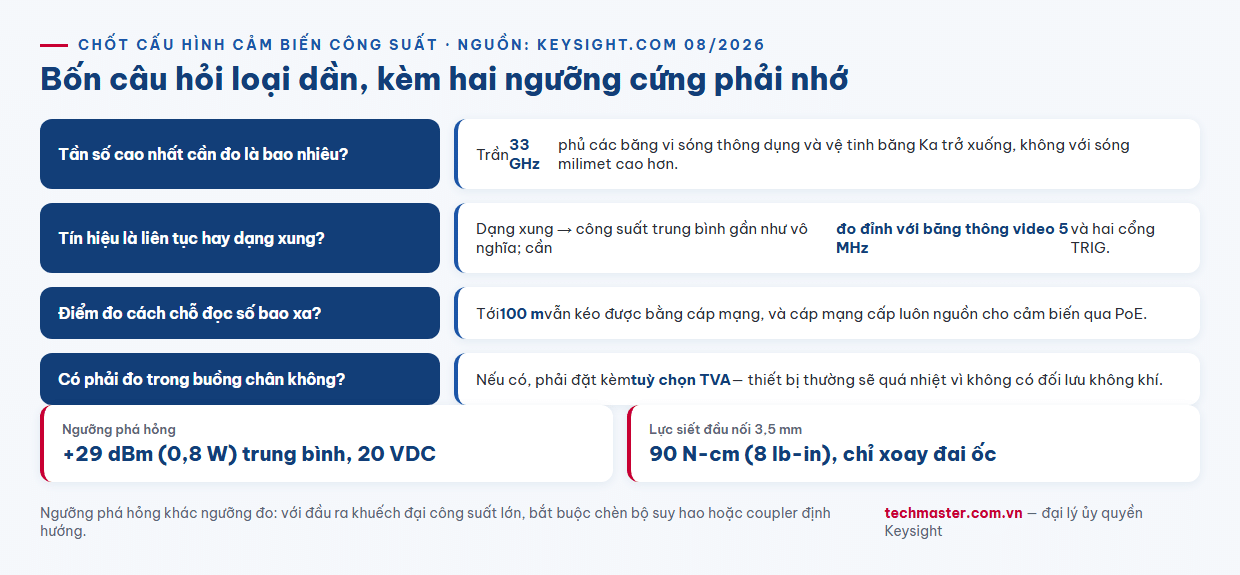 Infographic cây quyết định bốn bước chọn cảm biến công suất RF Keysight U2049XA theo dải tần loại tín hiệu và khoảng cách điểm đo